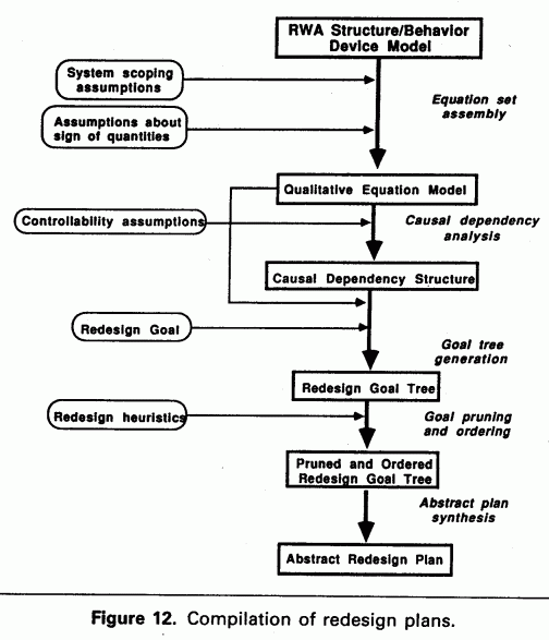 Redesign Goal Tree