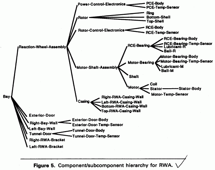 Reaction Wheel Assembly Component Hierarchy