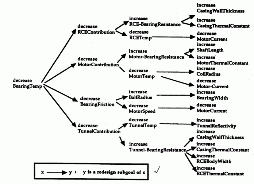 Inital Redesign Goal Tree