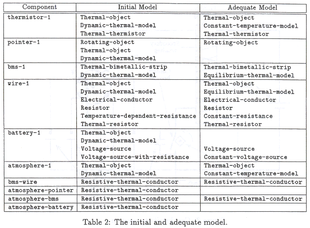 Components Adequate Models